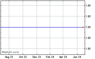1 Year China Sunergy Co., Ltd. ADS, Each Representing 18 Ordinary Shares (MM) Chart
