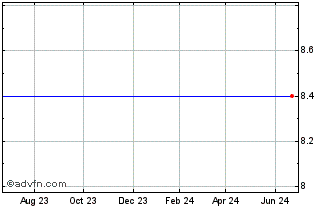 1 Year The Connecticut Bank And Trust Company (MM) Chart