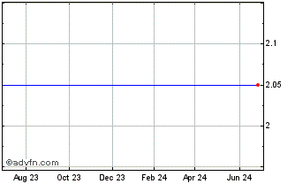 1 Year Ctc Media, Inc. (MM) Chart