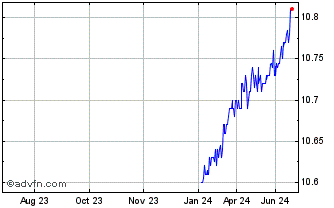 1 Year Churchill Capital Corpor... Chart