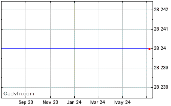 1 Year Coastway Bancorp, Inc. (MM) Chart