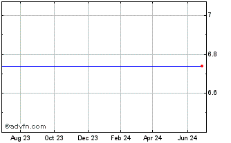 1 Year Cowlitz Bancorporation (MM) Chart