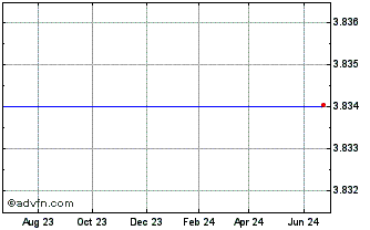 1 Year Dara Biosciences, Inc. (MM) Chart