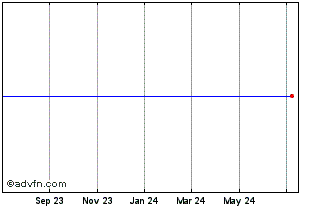 1 Year Barclays Plc - Ipath US Treasury 5 Year Bull Etn Chart