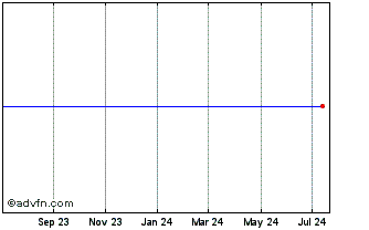 1 Year Diamond Hill Finl (MM) Chart