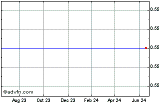 1 Year Dominion Homes (MM) Chart
