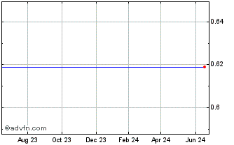 1 Year Ediets.Com, Inc. (MM) Chart
