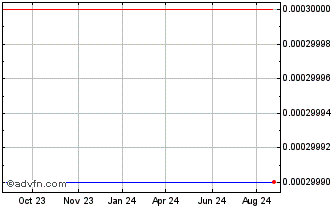 1 Year Deep Lake Capital Acquis... Chart