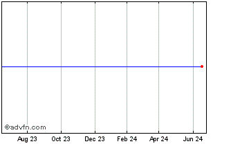 1 Year Merrill Lynch C O (MM) Chart