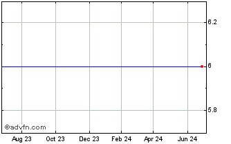 1 Year Draxis Health (MM) Chart