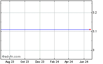 1 Year Discovery Laboratories, Inc. (MM) Chart