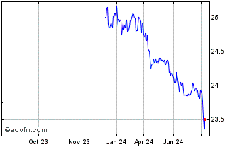 1 Year IDX Dynamic Fixed Income... Chart