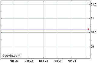 1 Year Encore Bancshares, Inc. (MM) Chart