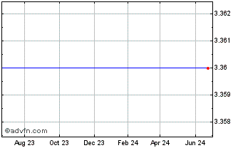 1 Year Edci Holdings (MM) Chart