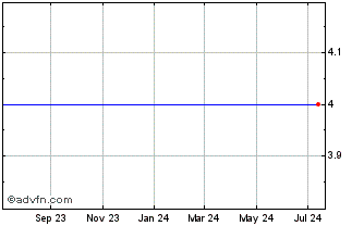 1 Year Edci Holdings  (MM) Chart
