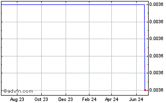 1 Year Electrum Special Acquisition Corp. - Warrants (delisted) Chart
