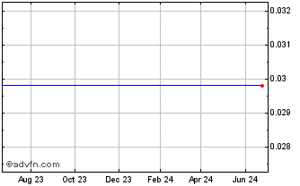1 Year Equity Media Holdings Corp (MM) Chart