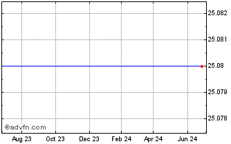 1 Year Eos Preferred Corp. - Series D Non-Cumulative Exchangeable Preferred Stock (MM) Chart