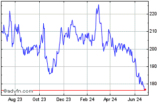 1 Year Elbit Systems Chart