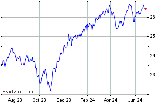 1 Year iShares ESG MSCI USA Min... Chart
