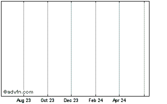 1 Year Evercore Investment Chart