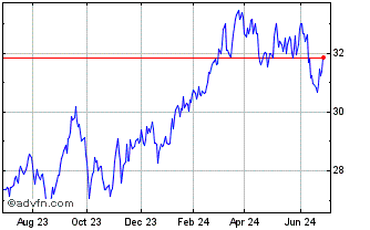 1 Year iShares MSCI Japan Value... Chart