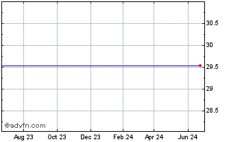 1 Year Corporate Executive Board Company (The) Common Stock (MM) Chart