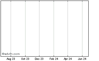 1 Year Fidelity Hedged Equity Chart