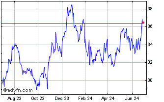 1 Year First Community Bancshares Chart