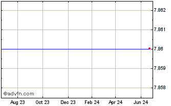 1 Year First Chester County Corp. (MM) Chart
