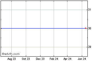1 Year First Charter Corp (MM) Chart