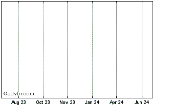 1 Year Tactical Income Portfoli... Chart