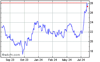1 Year First Financial Bancorp Chart