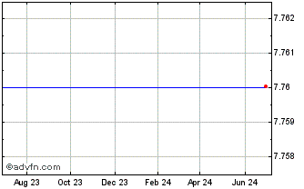 1 Year First Federal Bancshares OF Arka Chart