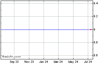 1 Year First Federal Bancshares of Arkansas, Inc. (MM) Chart