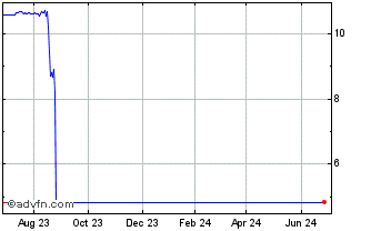 1 Year FG Merger Chart