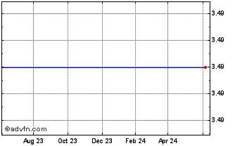 1 Year Flanders Corp (MM) Chart