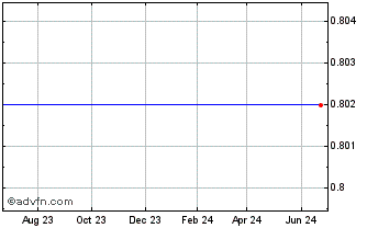 1 Year Forum Merger Corp. - Right (delisted) Chart
