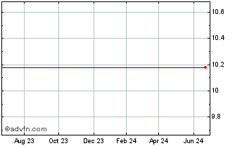 1 Year First Niagara Financial Grp. Inc. (MM) Chart