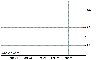 1 Year First National Bancshares (SC) (MM) Chart