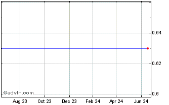1 Year First Place Financial Corp. (MM) Chart