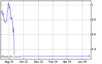 1 Year Republic First Bancorp Chart
