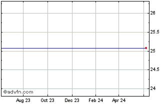 1 Year First Republic Preferred Capital Corp. - Preferred Stock, Convertible (MM) Chart