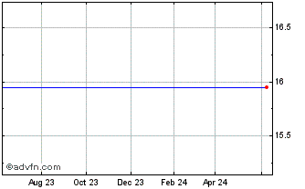 1 Year Fairpoint Communications, Inc. Chart