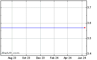 1 Year Frontier Finl Corp Wash (MM) Chart