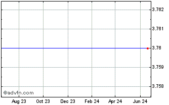 1 Year Frontier Financial (MM) Chart