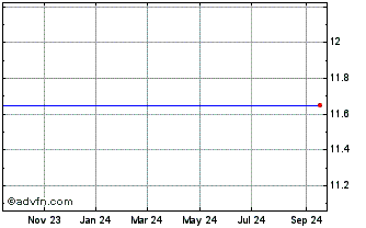 1 Year FTAC Olympus Acquisition Chart