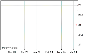 1 Year Gladstone Investment Corp. - 7.125% Series A Term Preferred Stock (MM) Chart