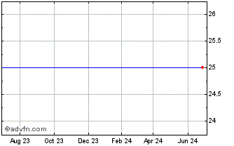 1 Year Gladstone Investment Corp. - 7.125% Series A Term Preferred Stock (MM) Chart