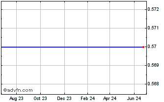 1 Year Gladstone Investment Corp (MM) Chart